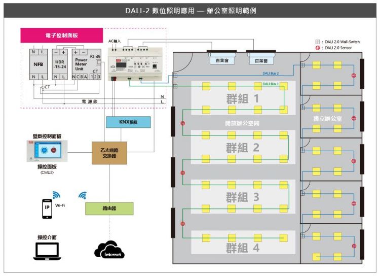 數位照明控制器DLC-02於辦公室照明應用範例。明緯